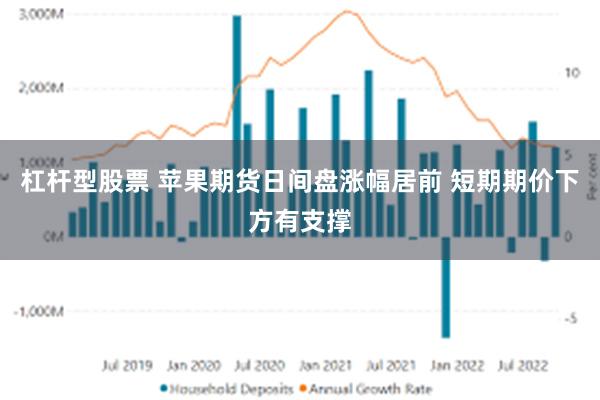 杠杆型股票 苹果期货日间盘涨幅居前 短期期价下方有支撑
