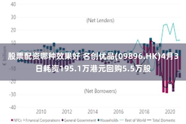 股票配资哪种效果好 名创优品(09896.HK)4月3日耗资195.1万港元回购5.5万股
